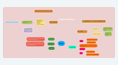 Mind Map: I GUERRA MUNDIAL