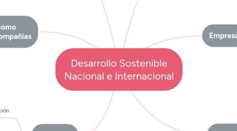 Mind Map: Desarrollo Sostenible Nacional e Internacional