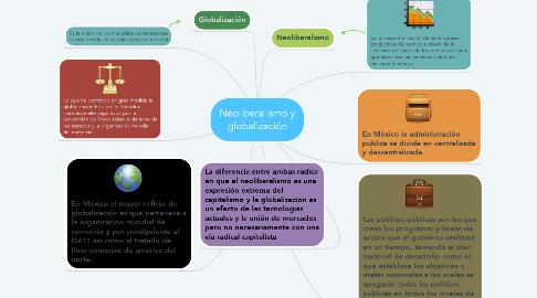 Mind Map: Neoliberalismo y globalización