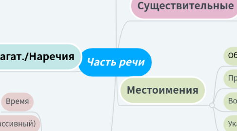 Mind Map: Часть речи