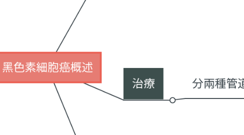 Mind Map: 黑色素細胞癌概述