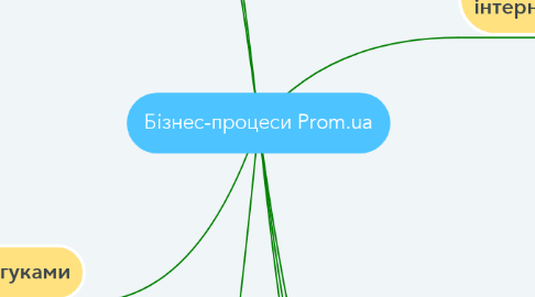Mind Map: Бізнес-процеси Prom.ua