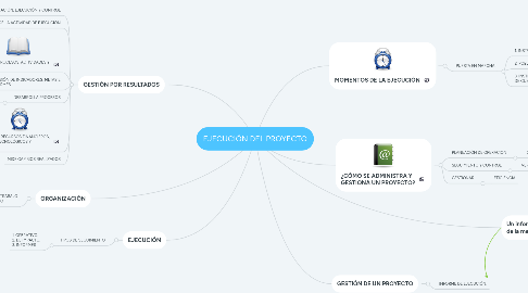 Mind Map: EJECUCIÓN DEL PROYECTO