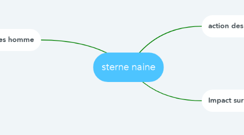 Mind Map: sterne naine