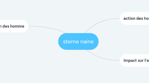 Mind Map: sterne naine