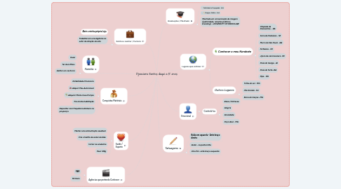 Mind Map: Djoaciara Santos daqui a 15 anos