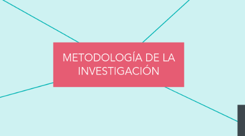 Mind Map: METODOLOGÍA DE LA INVESTIGACIÓN