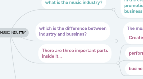 Mind Map: THE MUSIC INDUSTRY