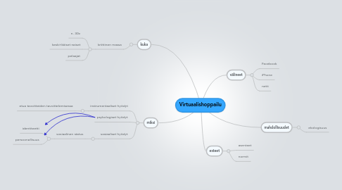 Mind Map: Virtuaalishoppailu