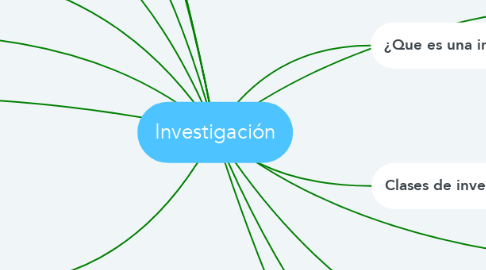 Mind Map: Investigación