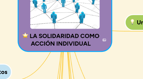 Mind Map: LA SOLIDARIDAD COMO ACCIÓN INDIVIDUAL