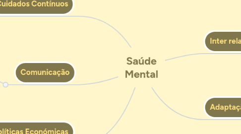 Mind Map: Saúde Mental