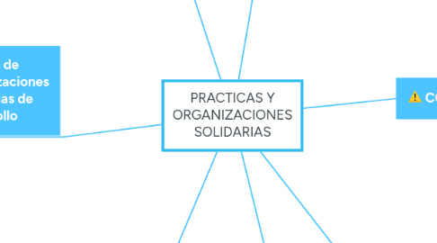 Mind Map: PRACTICAS Y ORGANIZACIONES SOLIDARIAS