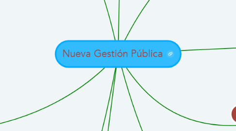 Mind Map: Nueva Gestión Pública