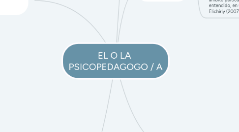Mind Map: EL O LA PSICOPEDAGOGO / A