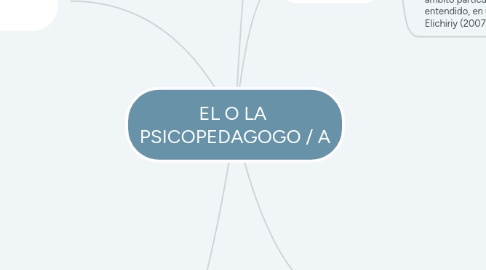 Mind Map: EL O LA  PSICOPEDAGOGO / A