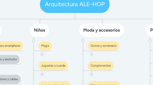 Mind Map: Arquitectura 2