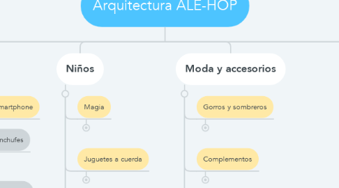 Mind Map: Arquitectura ALE-HOP