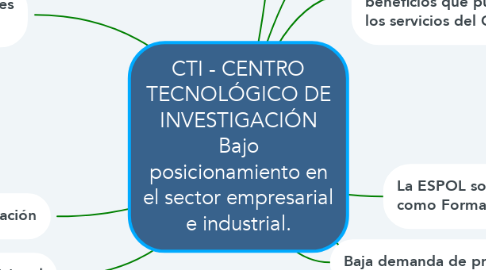 Mind Map: CTI - CENTRO TECNOLÓGICO DE INVESTIGACIÓN Bajo posicionamiento en el sector empresarial e industrial.