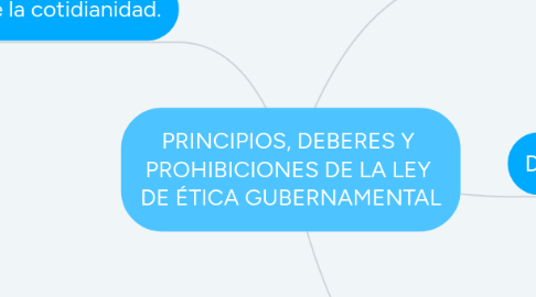 Mind Map: PRINCIPIOS, DEBERES Y PROHIBICIONES DE LA LEY DE ÉTICA GUBERNAMENTAL
