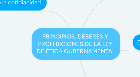 Mind Map: PRINCIPIOS, DEBERES Y  PROHIBICIONES DE LA LEY  DE ÉTICA GUBERNAMENTAL