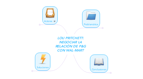 Mind Map: LOU PRITCHETT: NEGOCIAR LA RELACIÓN DE P&G CON WAL-MART
