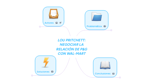 Mind Map: LOU PRITCHETT: NEGOCIAR LA RELACIÓN DE P&G CON WAL-MART