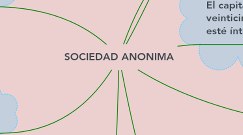 Mind Map: SOCIEDAD ANONIMA