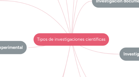 Mind Map: Tipos de investigaciones científicas