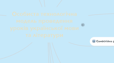 Mind Map: Особиста технологічна модель проведення уроків української мови та літератури