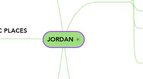 Mind Map: JORDAN