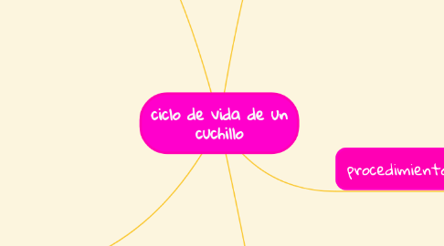 Mind Map: ciclo de vida de un cuchillo