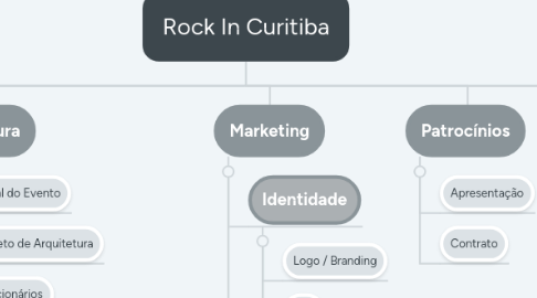 Mind Map: Rock In Curitiba