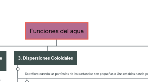 Mind Map: Funciones del agua