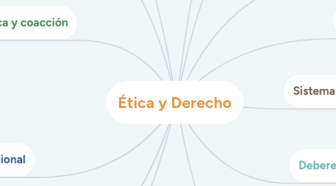 Mind Map: Ética y Derecho