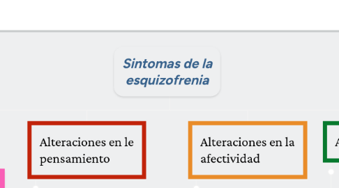 Mind Map: Sintomas de la esquizofrenia