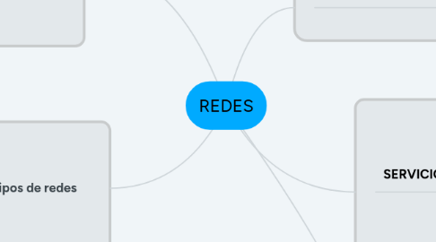 Mind Map: REDES