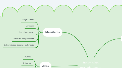 Mind Map: Animales vertebrados