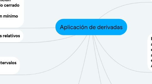 Mind Map: Aplicación de derivadas