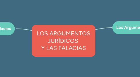 Mind Map: LOS ARGUMENTOS JURÍDICOS Y LAS FALACIAS