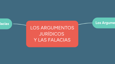 Mind Map: LOS ARGUMENTOS JURÍDICOS  Y LAS FALACIAS