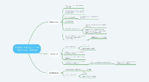 Mind Map: Problem Solving with the "Drill Down" Method