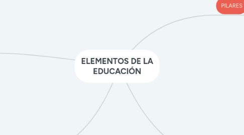 Mind Map: LA CULTURA