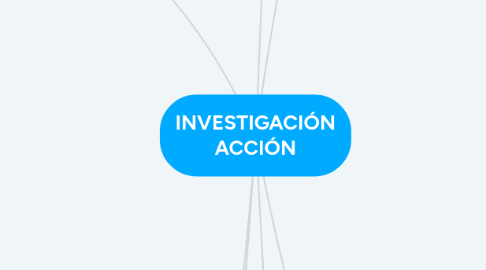 Mind Map: INVESTIGACIÓN ACCIÓN