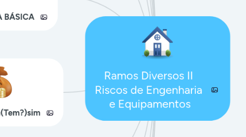 Mind Map: Ramos Diversos II Riscos de Engenharia e Equipamentos