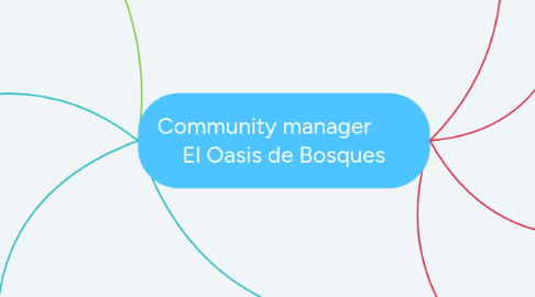 Mind Map: Community manager El Oasis de Bosques