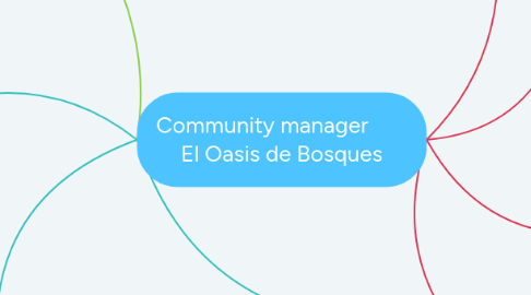 Mind Map: Community manager        El Oasis de Bosques