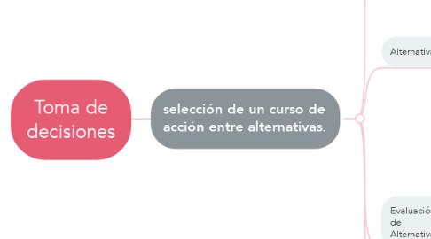 Mind Map: Toma de decisiones