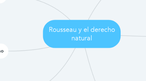 Mind Map: Rousseau y el derecho natural