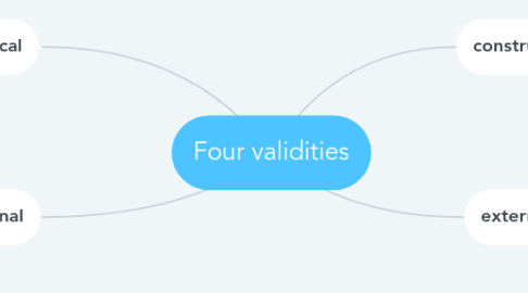 Mind Map: Four validities